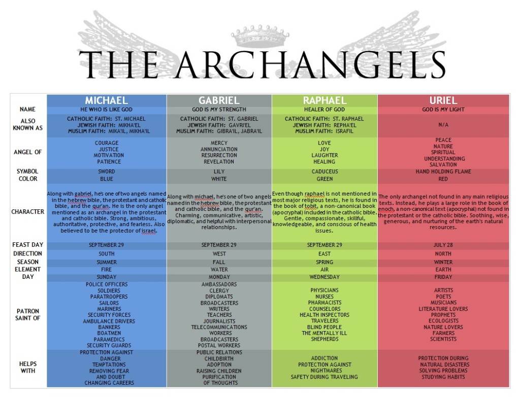 The Archangels chart
